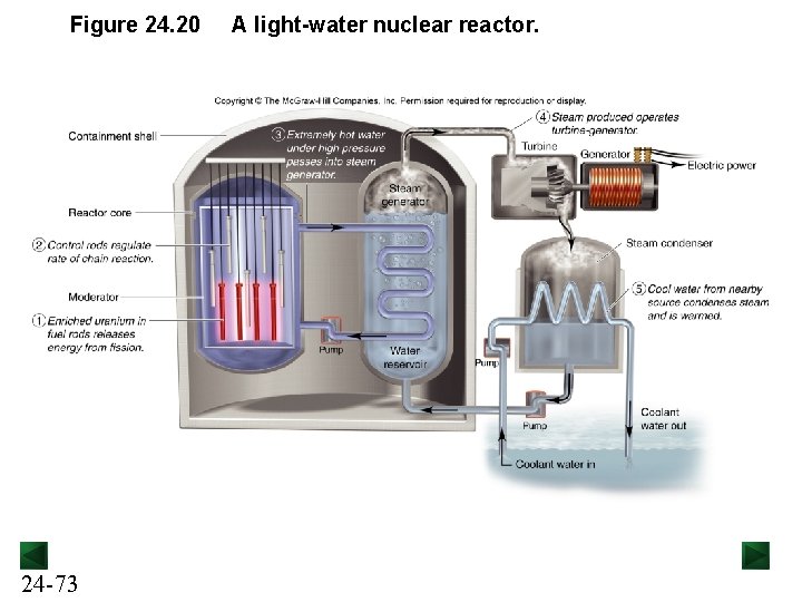 Figure 24. 20 24 -73 A light-water nuclear reactor. 