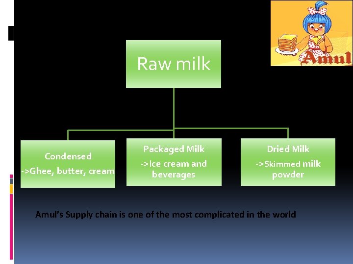 Raw milk Pasteurization Condensed ->Ghee, butter, cream Packaged Milk Dried Milk ->Ice cream and Raw milk Pasteurization Condensed ->Ghee, butter, cream Packaged Milk Dried Milk ->Ice cream and