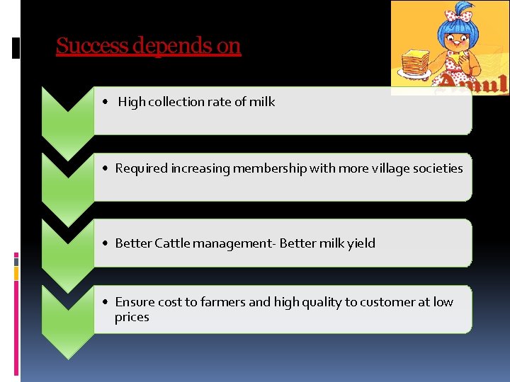 Success depends on • High collection rate of milk • Required increasing membership with Success depends on • High collection rate of milk • Required increasing membership with