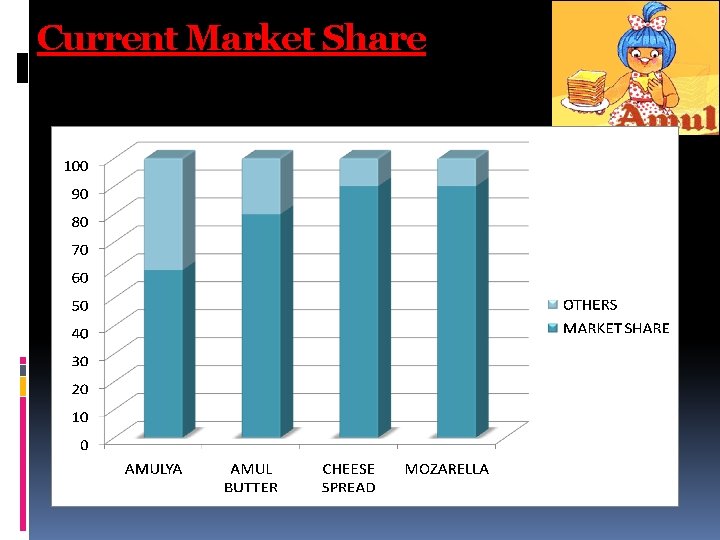 Current Market Share Current Market Share