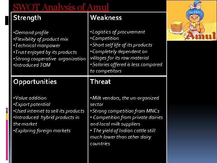 SWOT Analysis of Amul Strength Weakness • Demand profile • Flexibility of product mix SWOT Analysis of Amul Strength Weakness • Demand profile • Flexibility of product mix