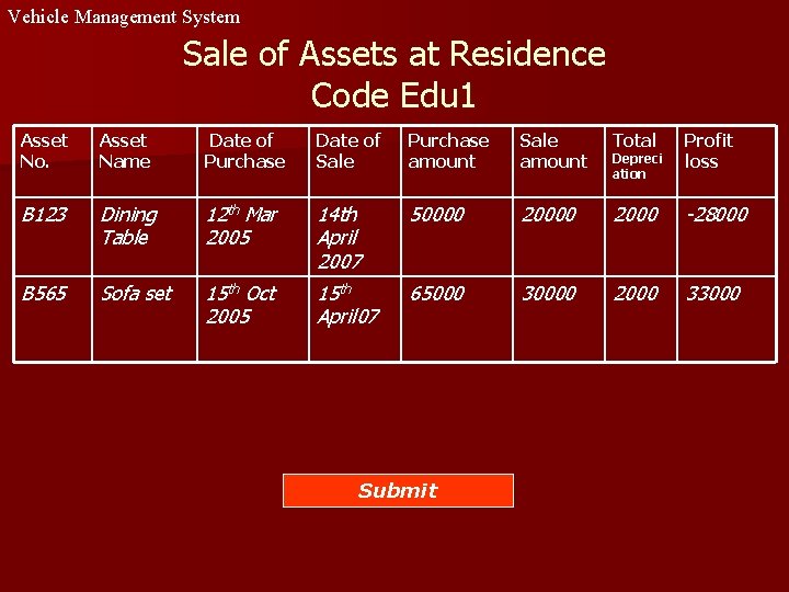 Vehicle Management System Sale of Assets at Residence Code Edu 1 Asset No. Asset Vehicle Management System Sale of Assets at Residence Code Edu 1 Asset No. Asset