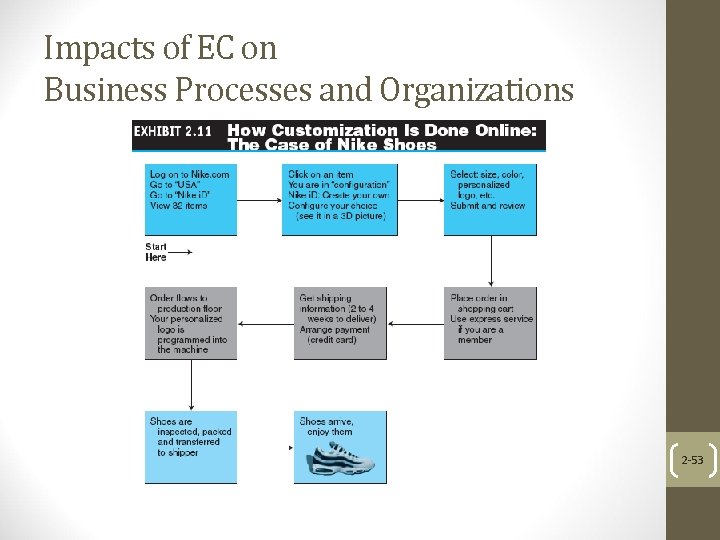 Impacts of EC on Business Processes and Organizations 2 -53 