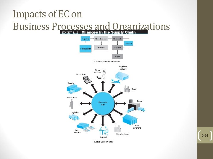 Impacts of EC on Business Processes and Organizations 2 -54 
