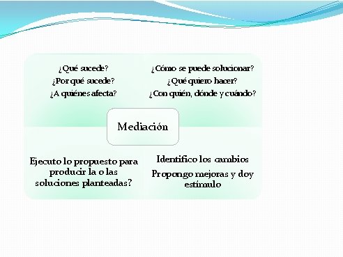 ¿Qué sucede? ¿Cómo se puede solucionar? ¿Por qué sucede? ¿A quiénes afecta? ¿Qué quiero