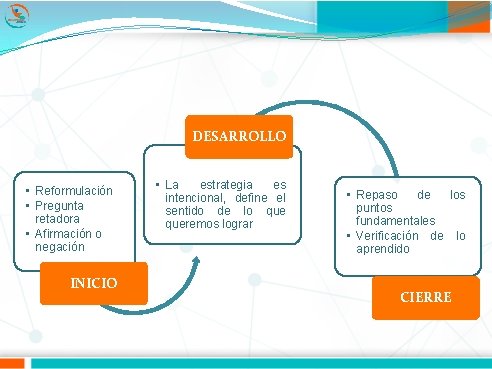 DESARROLLO • Reformulación • Pregunta retadora • Afirmación o negación INICIO • La estrategia