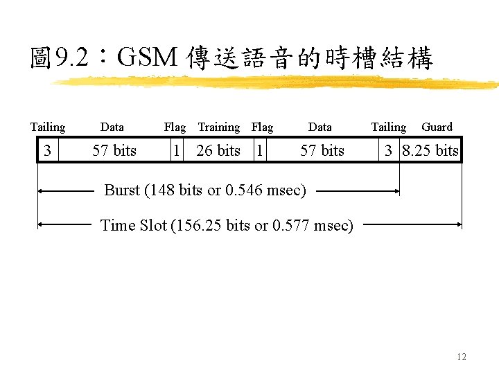 圖 9. 2：GSM 傳送語音的時槽結構 Tailing Data Flag Training Flag Data 3 57 bits 1