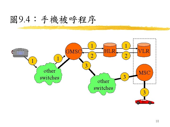 圖 9. 4：手機被呼程序 1 GMSC 1 2 1 other switches HLR 1 2 VLR