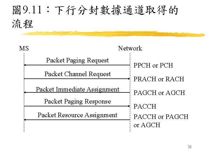 圖 9. 11：下行分封數據通道取得的 流程 MS Network Packet Paging Request Packet Channel Request Packet Immediate