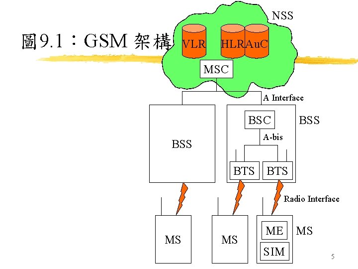 NSS 圖 9. 1：GSM 架構 VLR HLRAu. C MSC A Interface BSS BSC A-bis