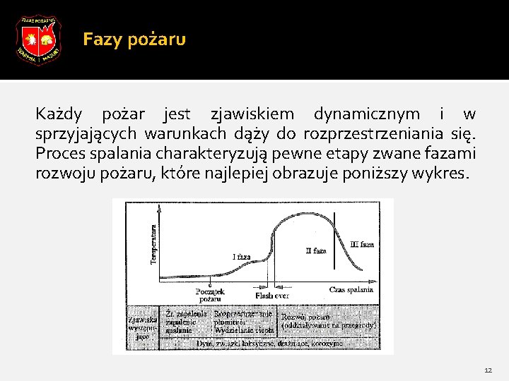 Fazy pożaru Każdy pożar jest zjawiskiem dynamicznym i w sprzyjających warunkach dąży do rozprzestrzeniania Fazy pożaru Każdy pożar jest zjawiskiem dynamicznym i w sprzyjających warunkach dąży do rozprzestrzeniania