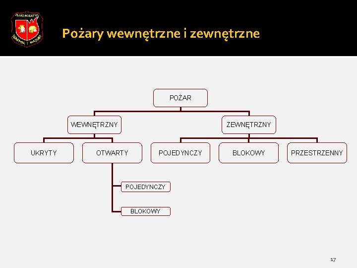 Pożary wewnętrzne i zewnętrzne POŻAR WEWNĘTRZNY UKRYTY ZEWNĘTRZNY OTWARTY POJEDYNCZY BLOKOWY PRZESTRZENNY POJEDYNCZY BLOKOWY Pożary wewnętrzne i zewnętrzne POŻAR WEWNĘTRZNY UKRYTY ZEWNĘTRZNY OTWARTY POJEDYNCZY BLOKOWY PRZESTRZENNY POJEDYNCZY BLOKOWY