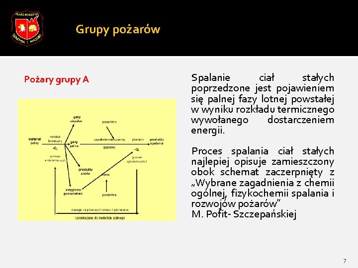 Grupy pożarów Pożary grupy A Spalanie ciał stałych poprzedzone jest pojawieniem się palnej fazy