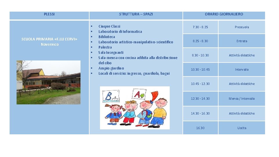 PLESSI SCUOLA PRIMARIA «F. LLI CERVI» Noverasco STRUTTURA – SPAZI Cinque Classi Laboratorio di