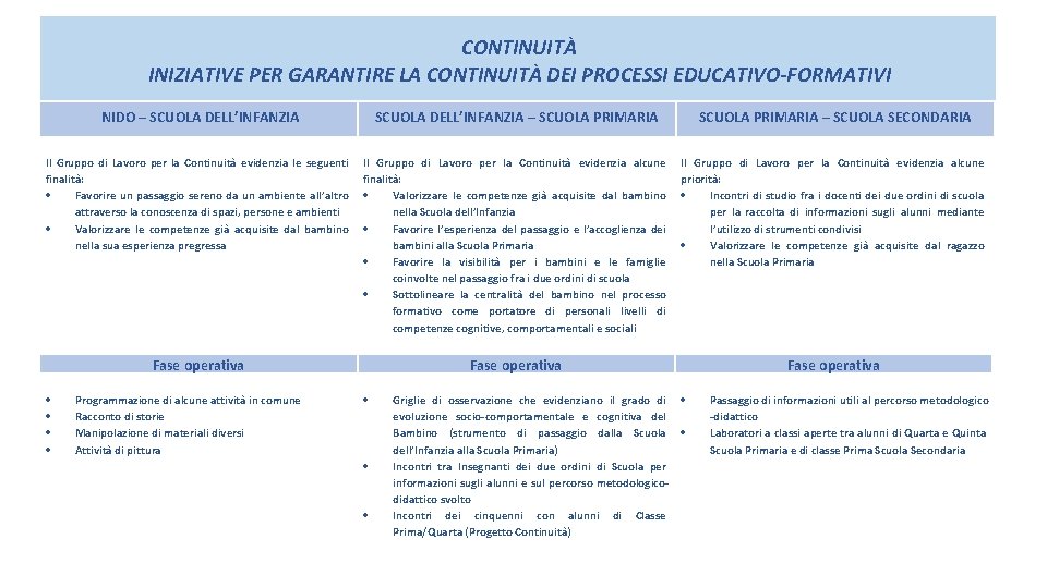 CONTINUITÀ INIZIATIVE PER GARANTIRE LA CONTINUITÀ DEI PROCESSI EDUCATIVO-FORMATIVI NIDO – SCUOLA DELL’INFANZIA –