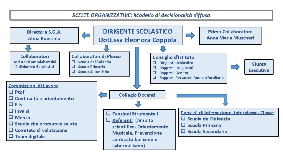 SCELTE ORGANIZZATIVE: Modello di decisionalità diffusa DIRIGENTE SCOLASTICO Dott. ssa Eleonora Coppola Direttore S.