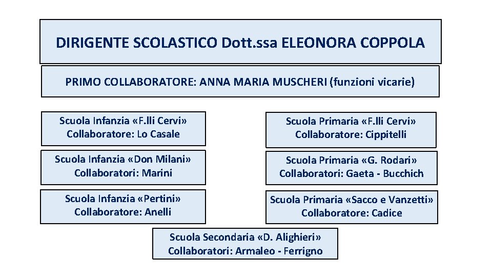 DIRIGENTE SCOLASTICO Dott. ssa ELEONORA COPPOLA PRIMO COLLABORATORE: ANNA MARIA MUSCHERI (funzioni vicarie) Scuola