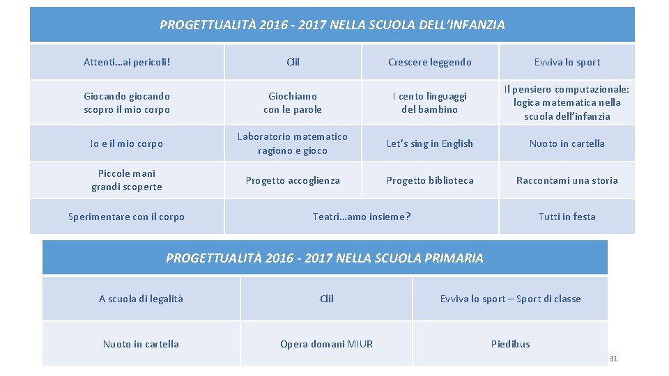 PROGETTUALITÀ 2016 - 2017 NELLA SCUOLA DELL’INFANZIA Attenti…ai pericoli! Clil Crescere leggendo Evviva lo