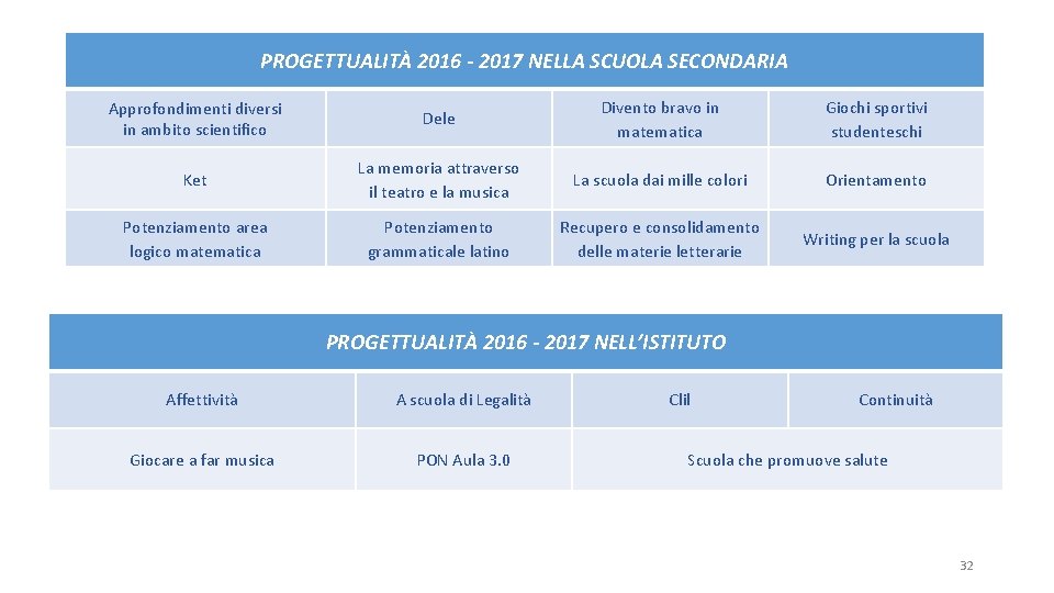 PROGETTUALITÀ 2016 - 2017 NELLA SCUOLA SECONDARIA Approfondimenti diversi in ambito scientifico Dele Divento
