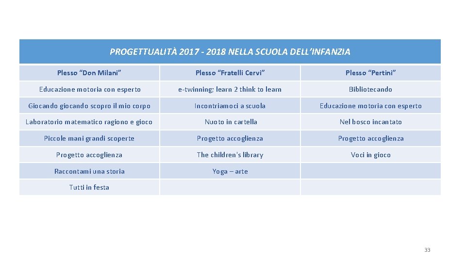 PROGETTUALITÀ 2017 - 2018 NELLA SCUOLA DELL’INFANZIA Plesso “Don Milani” Plesso “Fratelli Cervi” Plesso