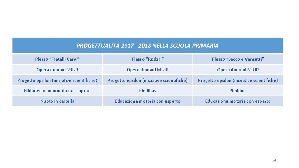 PROGETTUALITÀ 2017 - 2018 NELLA SCUOLA PRIMARIA Plesso “Fratelli Cervi” Plesso “Rodari” Plesso “Sacco