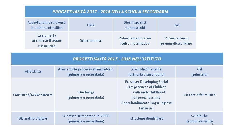 PROGETTUALITÀ 2017 - 2018 NELLA SCUOLA SECONDARIA Approfondimenti diversi in ambito scientifico Dele Giochi