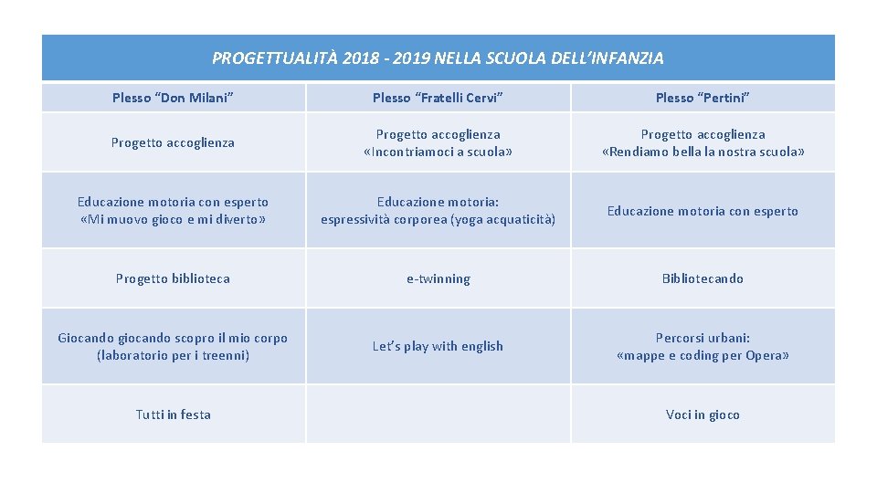 PROGETTUALITÀ 2018 - 2019 NELLA SCUOLA DELL’INFANZIA Plesso “Don Milani” Plesso “Fratelli Cervi” Plesso