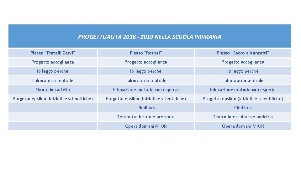 PROGETTUALITÀ 2018 - 2019 NELLA SCUOLA PRIMARIA Plesso “Fratelli Cervi” Plesso “Rodari” Plesso “Sacco