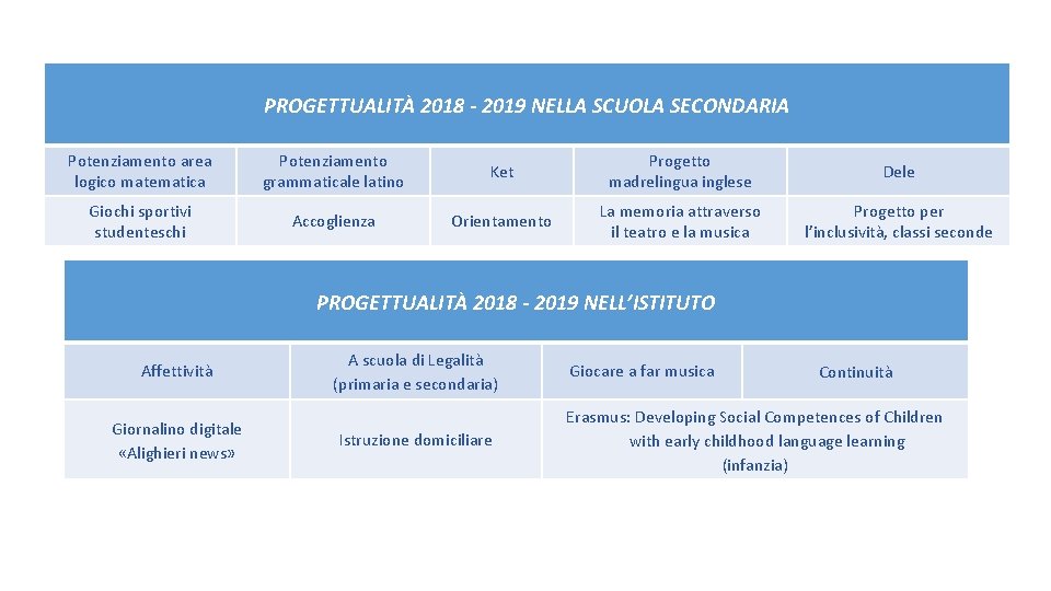 PROGETTUALITÀ 2018 - 2019 NELLA SCUOLA SECONDARIA Potenziamento area logico matematica Potenziamento grammaticale latino