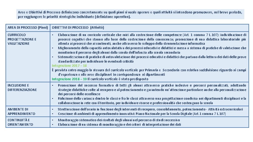 Aree e Obiettivi di Processo definiscono concretamente su quali piani si vuole operare e