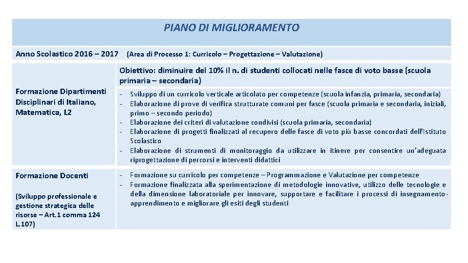 PIANO DI MIGLIORAMENTO Anno Scolastico 2016 – 2017 (Area di Processo 1: Curricolo –