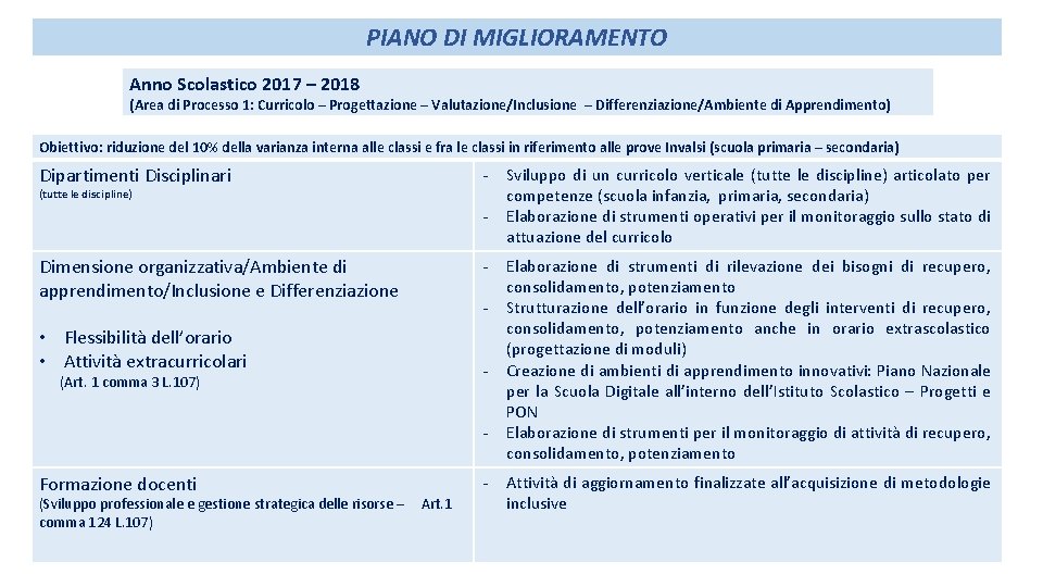 PIANO DI MIGLIORAMENTO Anno Scolastico 2017 – 2018 (Area di Processo 1: Curricolo –