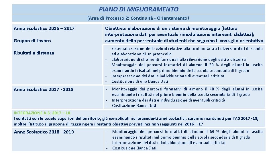 PIANO DI MIGLIORAMENTO (Area di Processo 2: Continuità - Orientamento) Anno Scolastico 2016 –