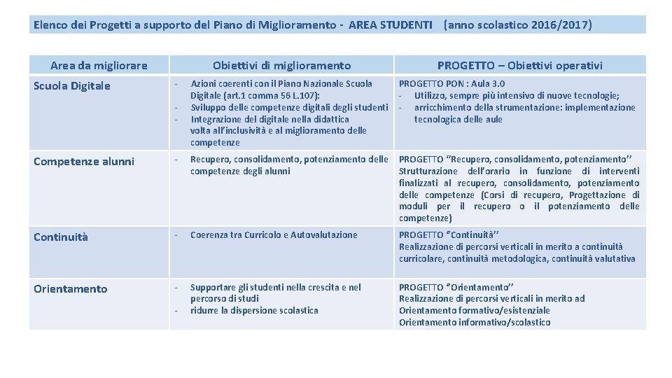 Elenco dei Progetti a supporto del Piano di Miglioramento - AREA STUDENTI (anno scolastico