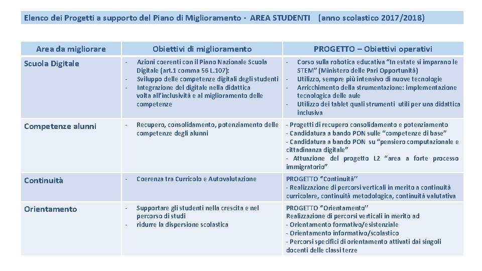 Elenco dei Progetti a supporto del Piano di Miglioramento - AREA STUDENTI (anno scolastico