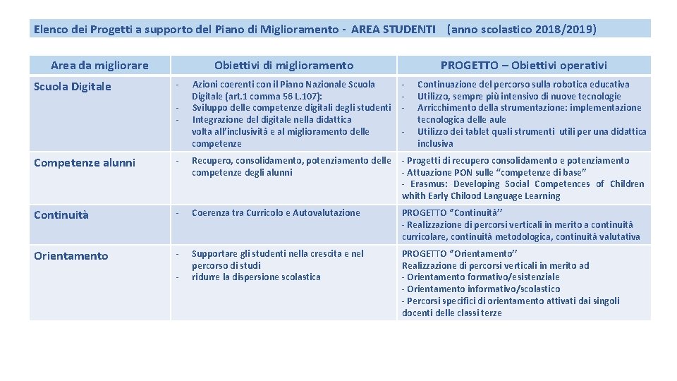 Elenco dei Progetti a supporto del Piano di Miglioramento - AREA STUDENTI (anno scolastico