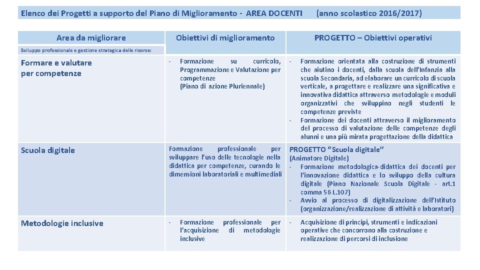 Elenco dei Progetti a supporto del Piano di Miglioramento - AREA DOCENTI (anno scolastico