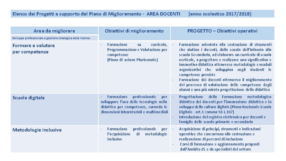 Elenco dei Progetti a supporto del Piano di Miglioramento - AREA DOCENTI (anno scolastico