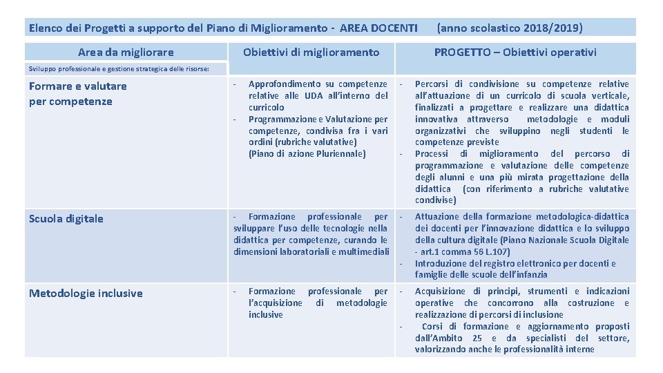 Elenco dei Progetti a supporto del Piano di Miglioramento - AREA DOCENTI (anno scolastico