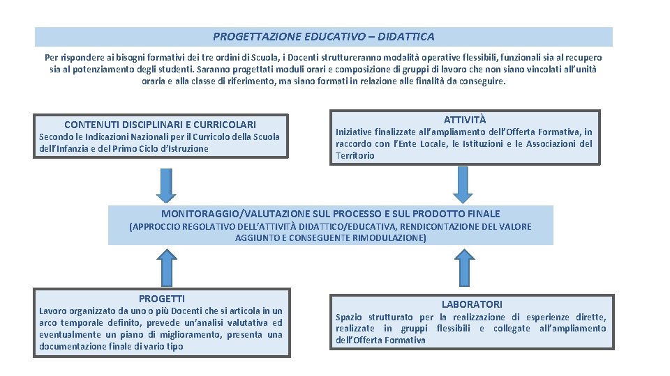 PROGETTAZIONE EDUCATIVO – DIDATTICA Per rispondere ai bisogni formativi dei tre ordini di Scuola,