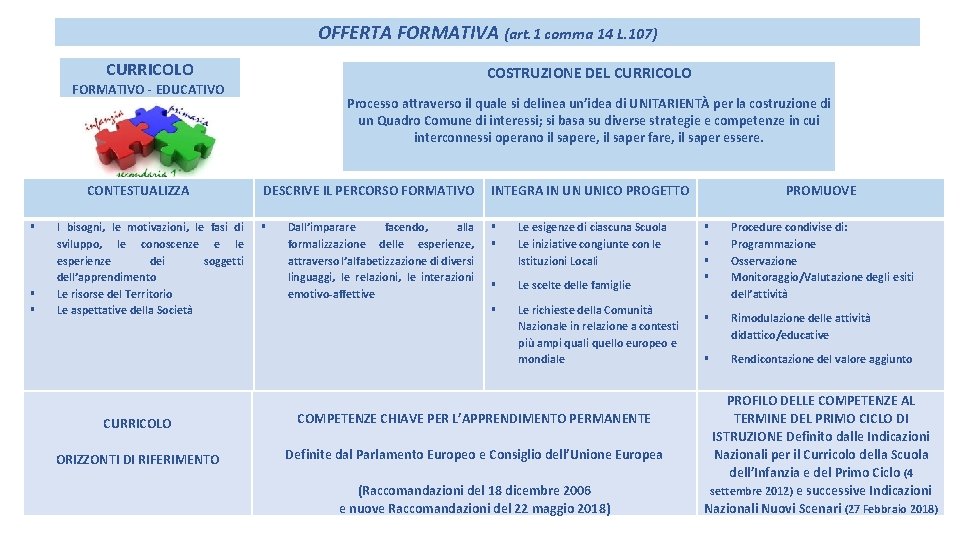 OFFERTA FORMATIVA (art. 1 comma 14 L. 107) CURRICOLO COSTRUZIONE DEL CURRICOLO FORMATIVO -