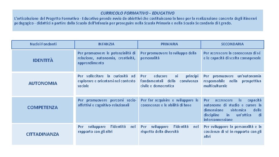 CURRICOLO FORMATIVO - EDUCATIVO L’articolazione del Progetto Formativo - Educativo prende avvio da obiettivi