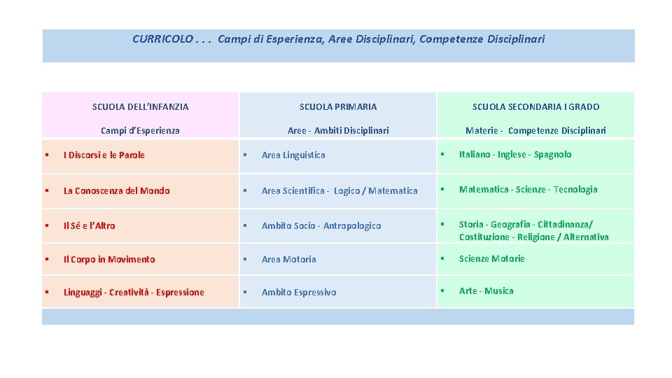 CURRICOLO. . . Campi di Esperienza, Aree Disciplinari, Competenze Disciplinari SCUOLA DELL’INFANZIA SCUOLA PRIMARIA