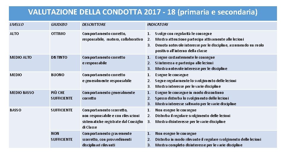 VALUTAZIONE DELLA CONDOTTA 2017 - 18 (primaria e secondaria) LIVELLO GIUDIZIO DESCRITTORE INDICATORI ALTO