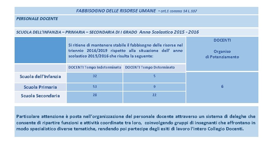FABBISOGNO DELLE RISORSE UMANE - art. 1 comma 14 L. 107 PERSONALE DOCENTE SCUOLA