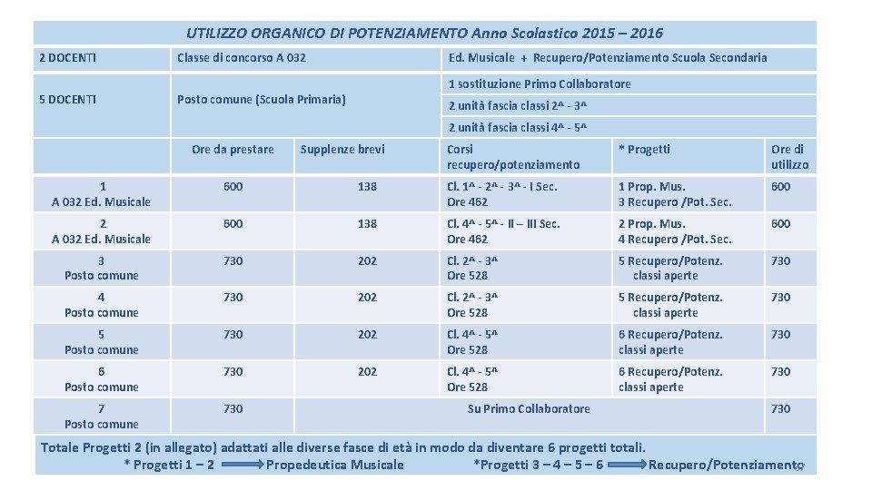 UTILIZZO ORGANICO DI POTENZIAMENTO Anno Scolastico 2015 – 2016 2 DOCENTI 5 DOCENTI Classe