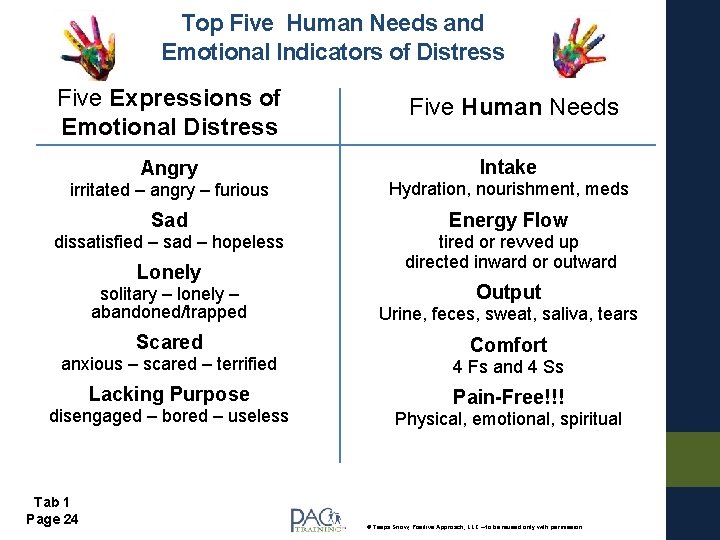 Top Five Human Needs and Emotional Indicators of Distress Five Expressions of Emotional Distress