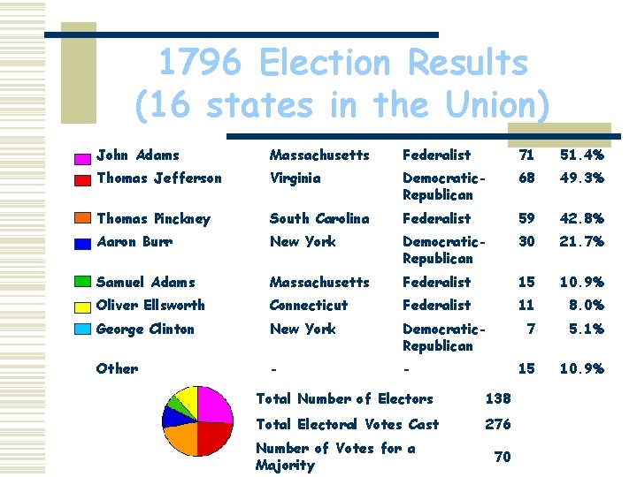 1796 Election Results (16 states in the Union) John Adams Massachusetts Federalist 71 51.