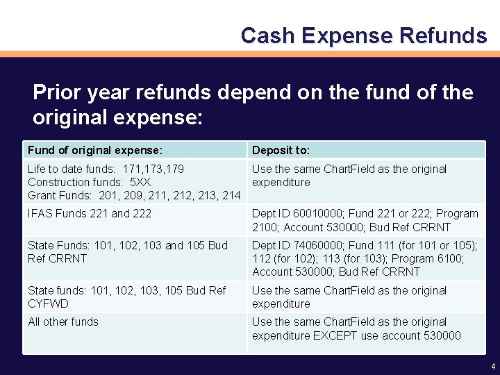 Cash Expense Refunds Prior year refunds depend on the fund of the original expense: