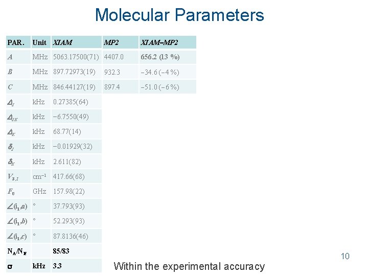 Molecular Parameters XIAM MP 2 PAR. Unit XIAM A MHz 5063. 17500(71) 4407. 0 Molecular Parameters XIAM MP 2 PAR. Unit XIAM A MHz 5063. 17500(71) 4407. 0